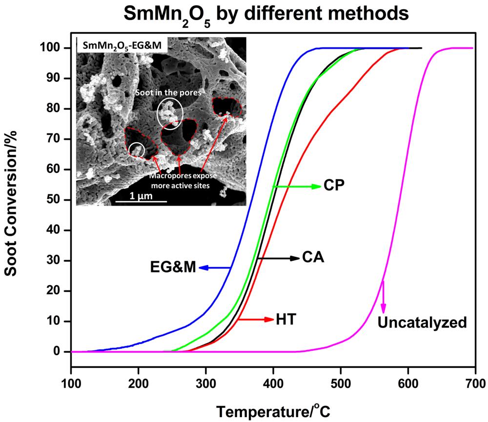 实验室冯子健博士对大孔莫来石SmMn2O5用于碳颗粒燃烧的研究